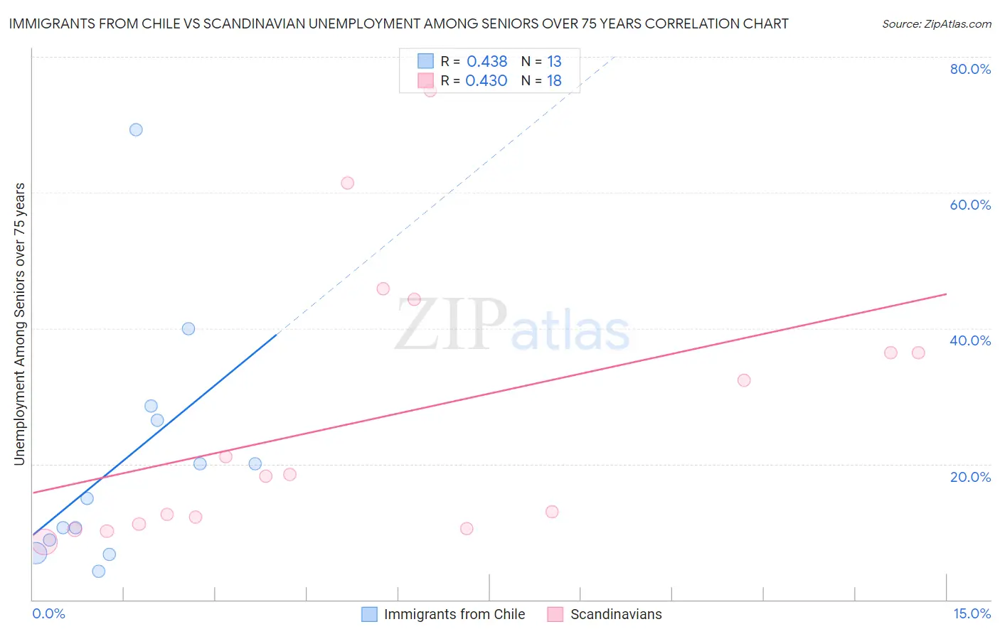 Immigrants from Chile vs Scandinavian Unemployment Among Seniors over 75 years