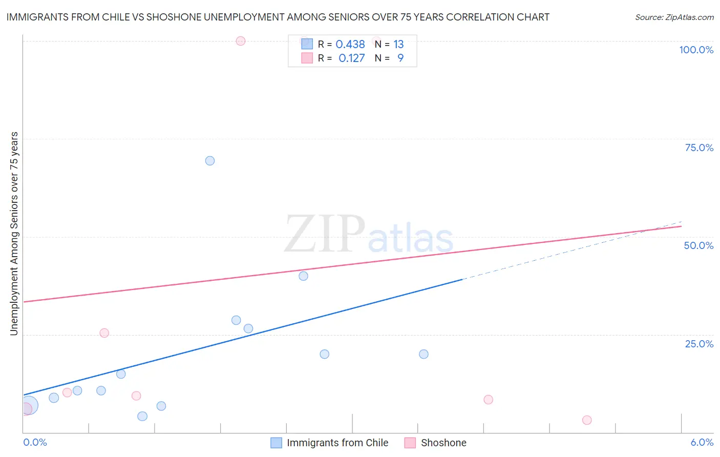 Immigrants from Chile vs Shoshone Unemployment Among Seniors over 75 years