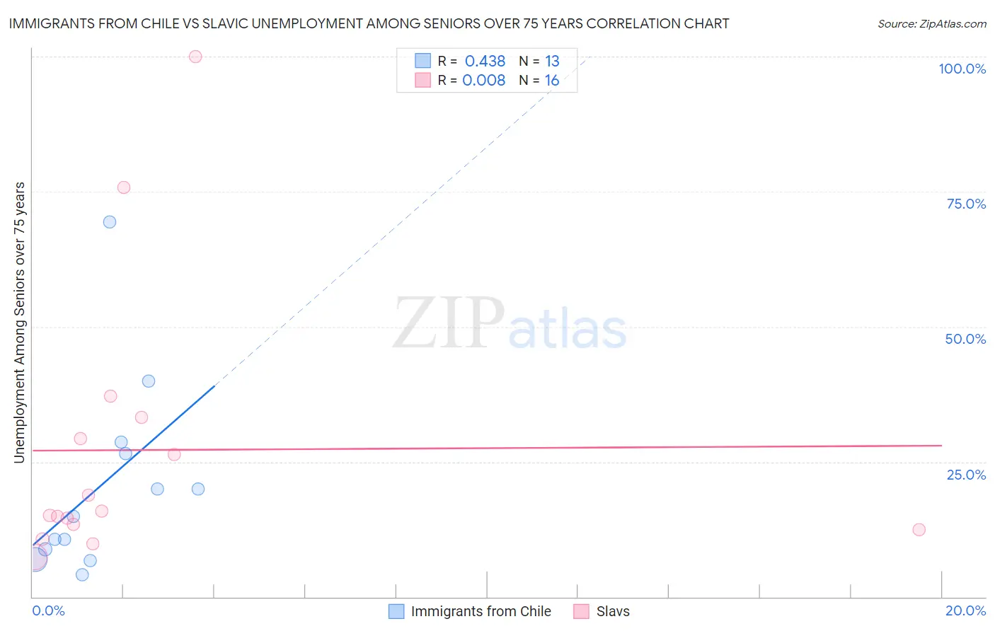 Immigrants from Chile vs Slavic Unemployment Among Seniors over 75 years