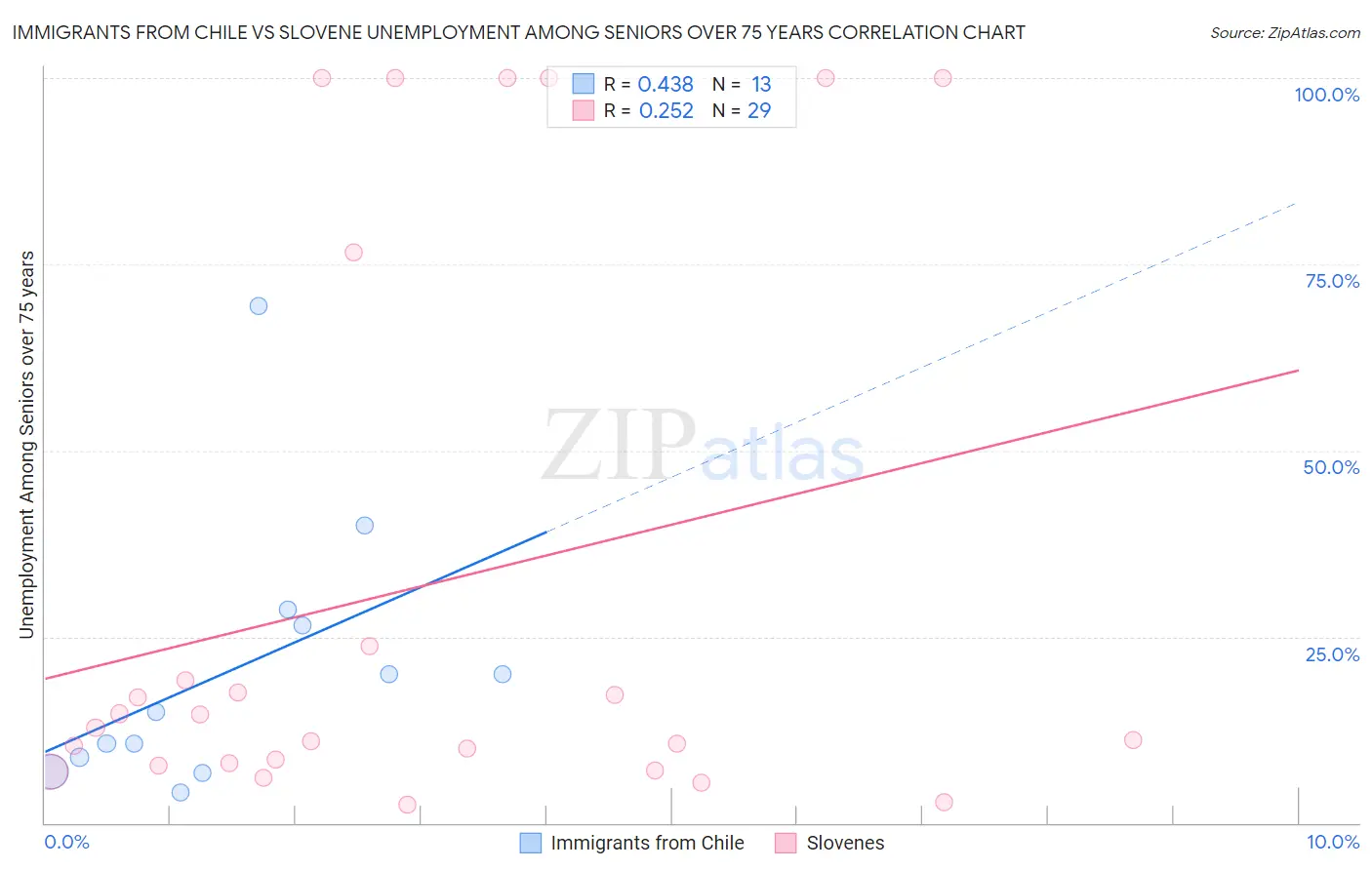 Immigrants from Chile vs Slovene Unemployment Among Seniors over 75 years