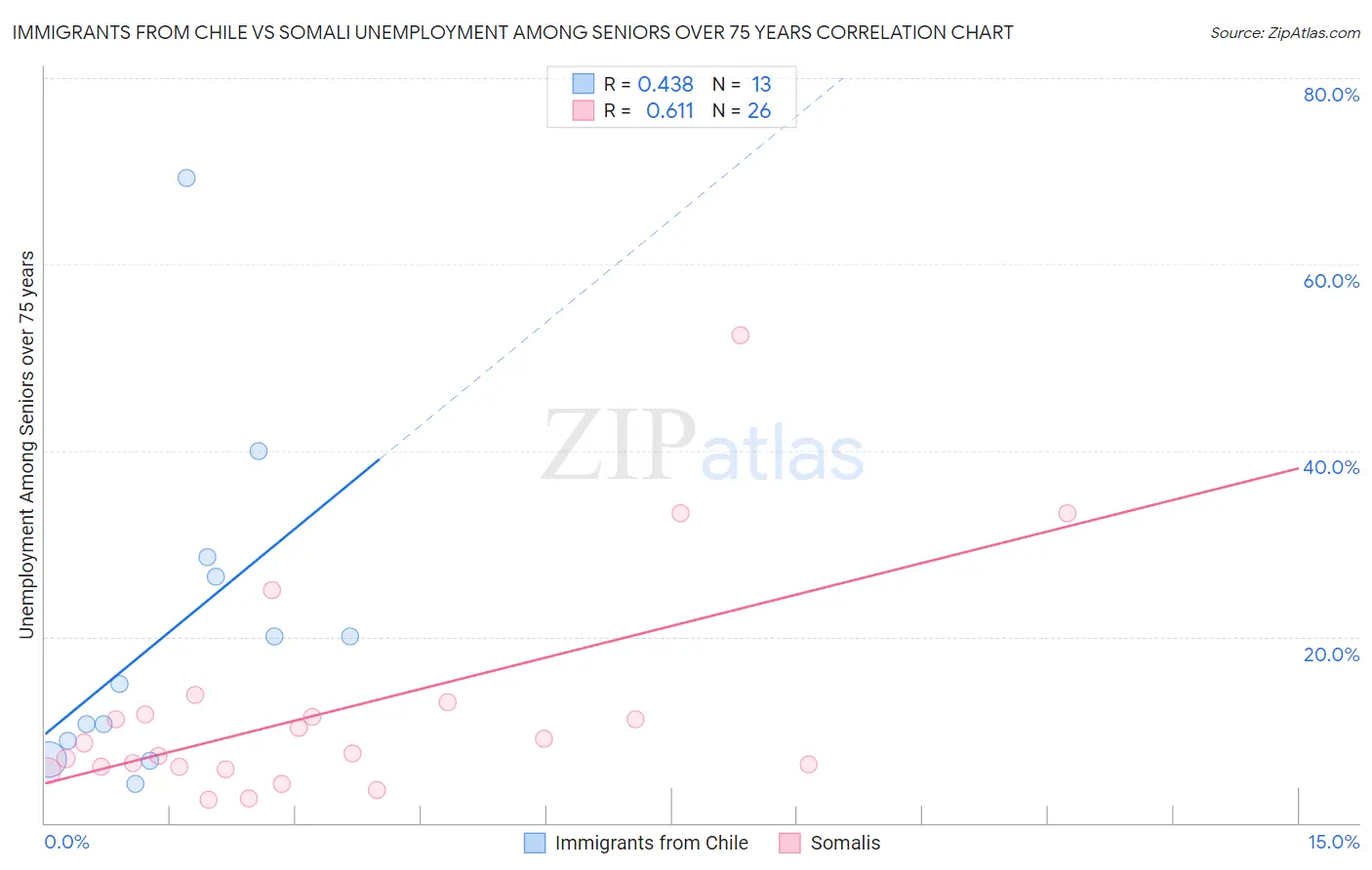 Immigrants from Chile vs Somali Unemployment Among Seniors over 75 years