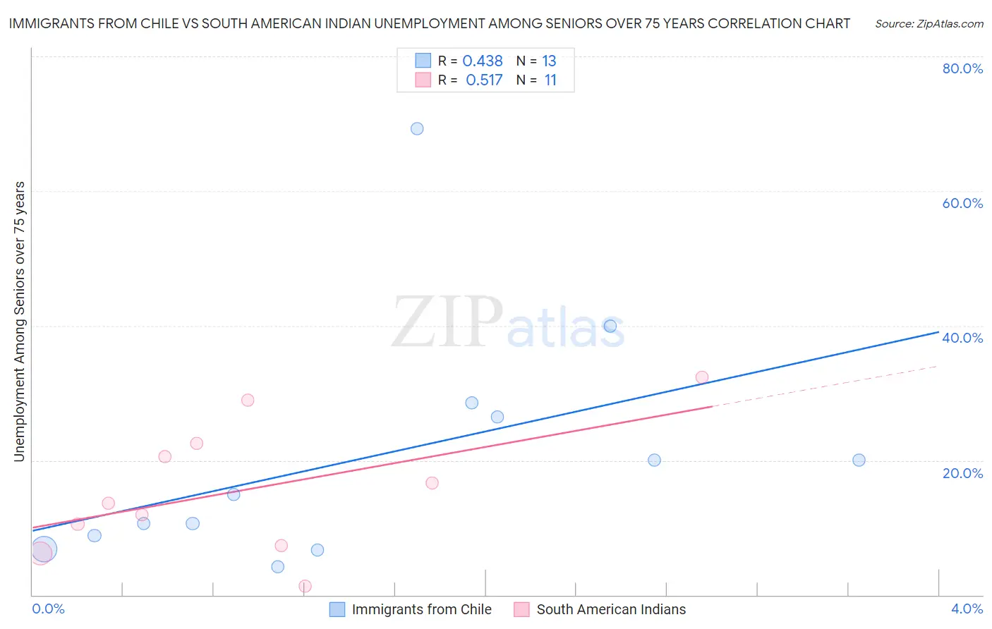 Immigrants from Chile vs South American Indian Unemployment Among Seniors over 75 years