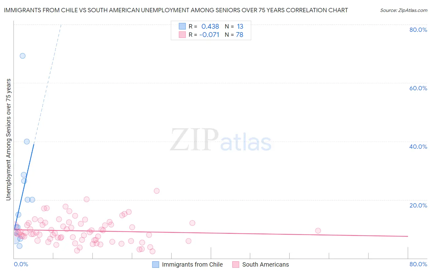 Immigrants from Chile vs South American Unemployment Among Seniors over 75 years