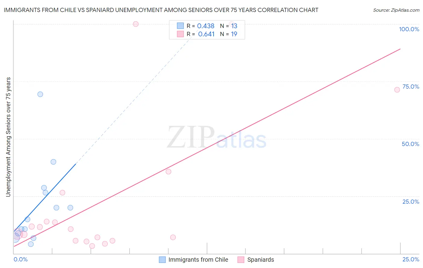 Immigrants from Chile vs Spaniard Unemployment Among Seniors over 75 years