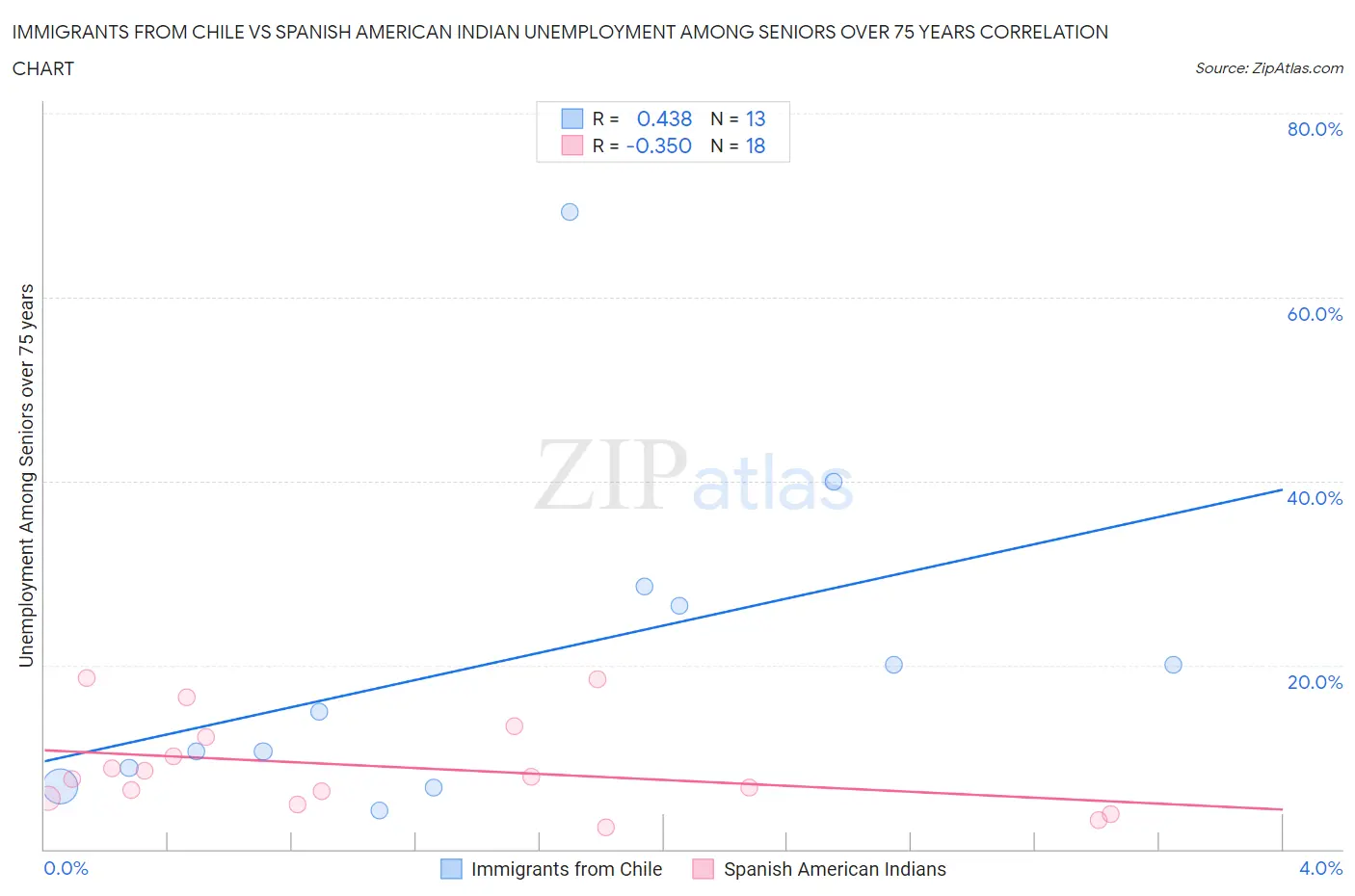 Immigrants from Chile vs Spanish American Indian Unemployment Among Seniors over 75 years