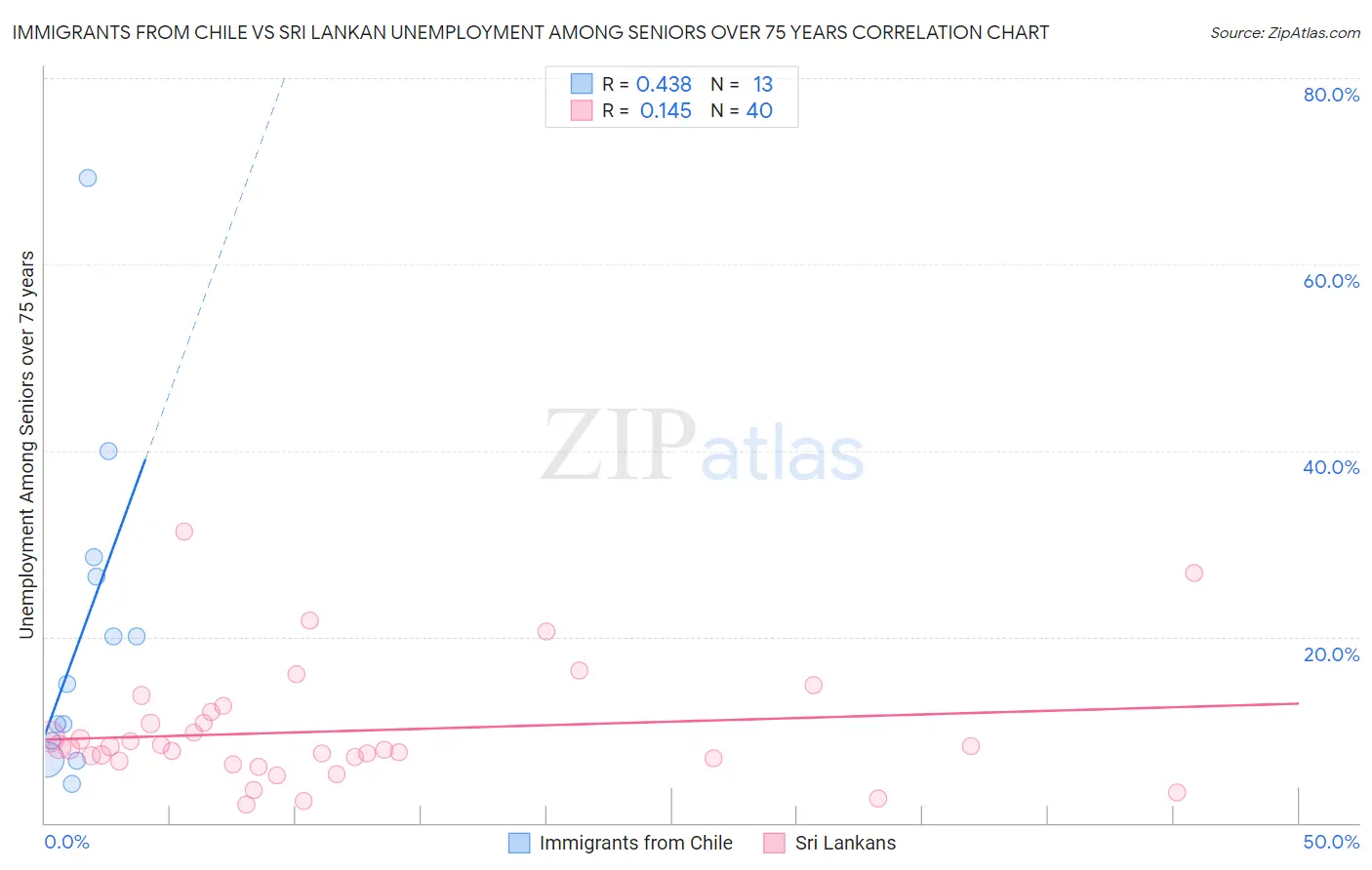 Immigrants from Chile vs Sri Lankan Unemployment Among Seniors over 75 years