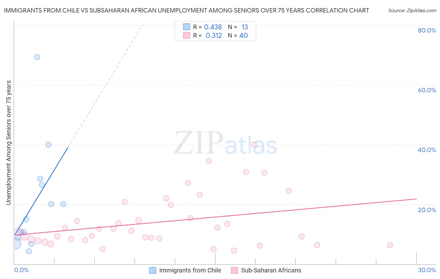 Immigrants from Chile vs Subsaharan African Unemployment Among Seniors over 75 years