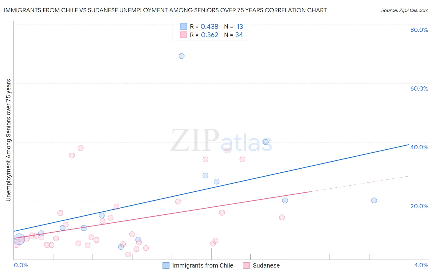 Immigrants from Chile vs Sudanese Unemployment Among Seniors over 75 years