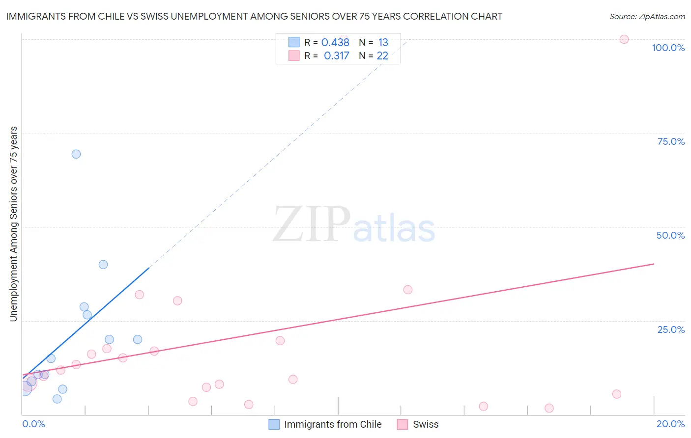 Immigrants from Chile vs Swiss Unemployment Among Seniors over 75 years