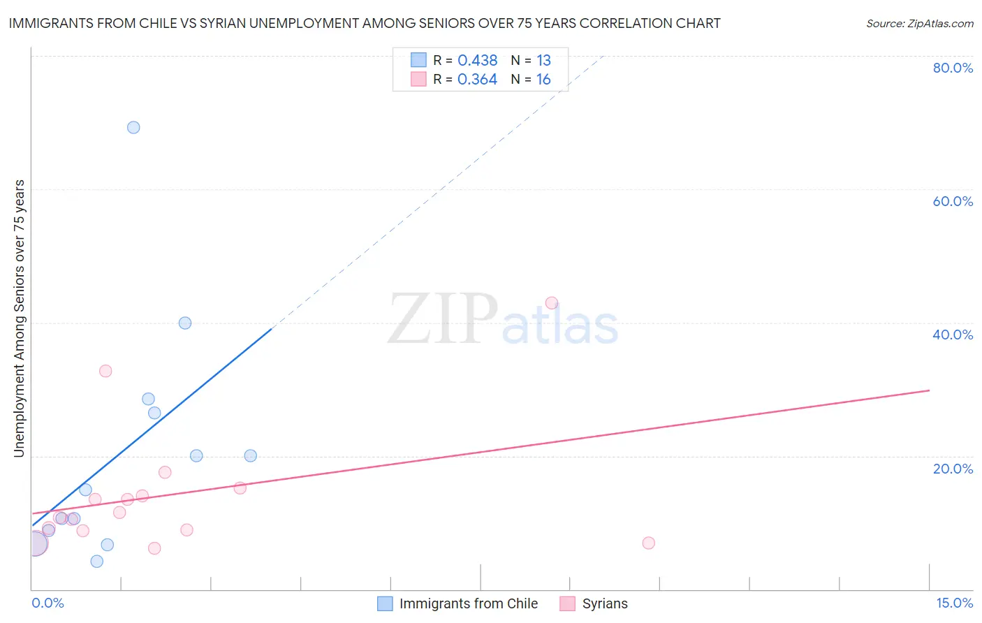 Immigrants from Chile vs Syrian Unemployment Among Seniors over 75 years