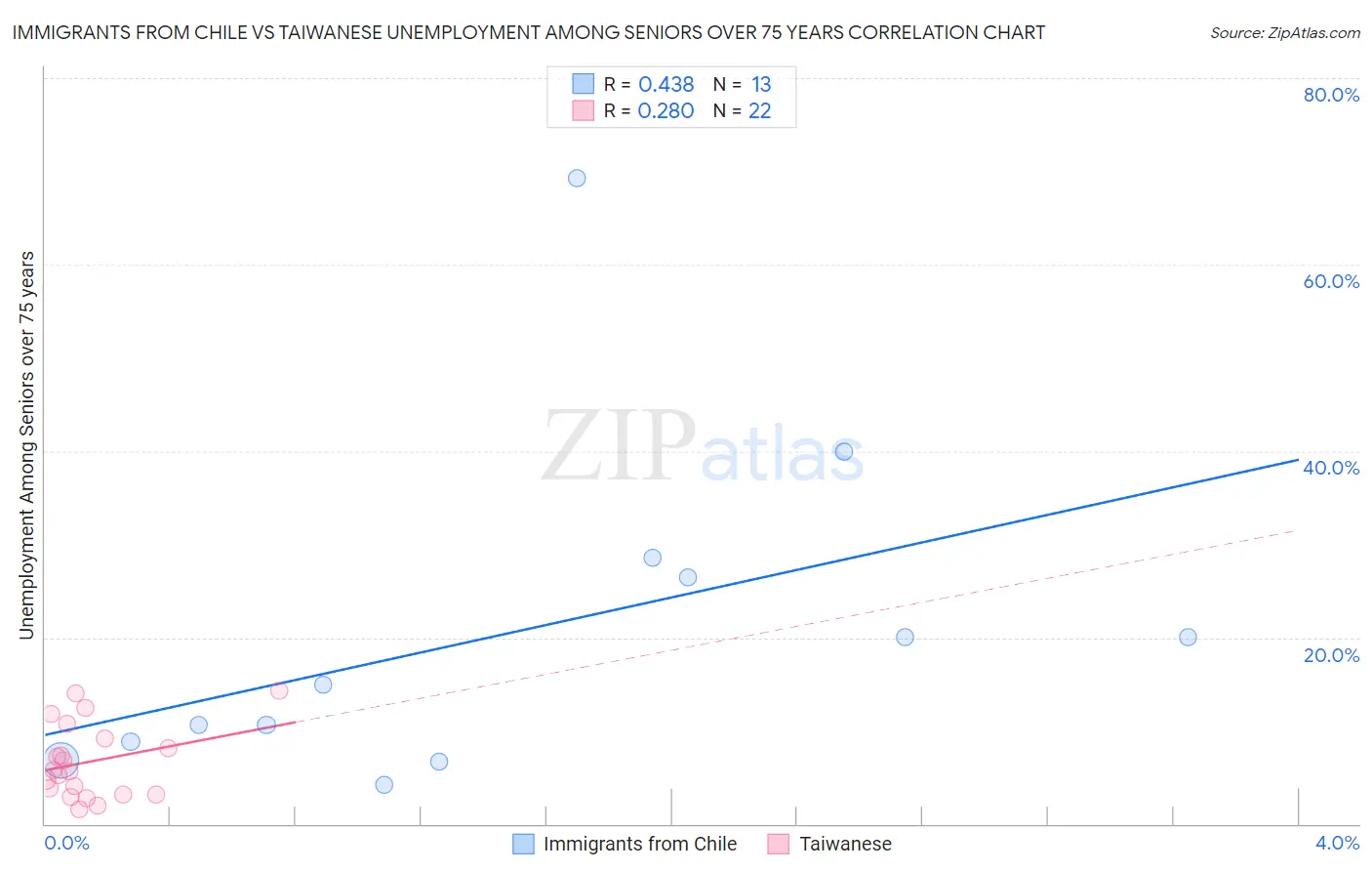 Immigrants from Chile vs Taiwanese Unemployment Among Seniors over 75 years