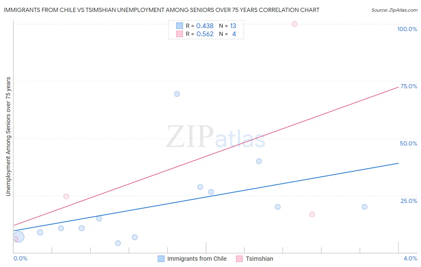 Immigrants from Chile vs Tsimshian Unemployment Among Seniors over 75 years