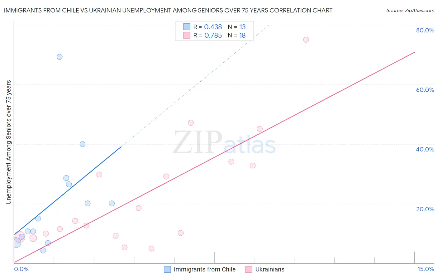 Immigrants from Chile vs Ukrainian Unemployment Among Seniors over 75 years