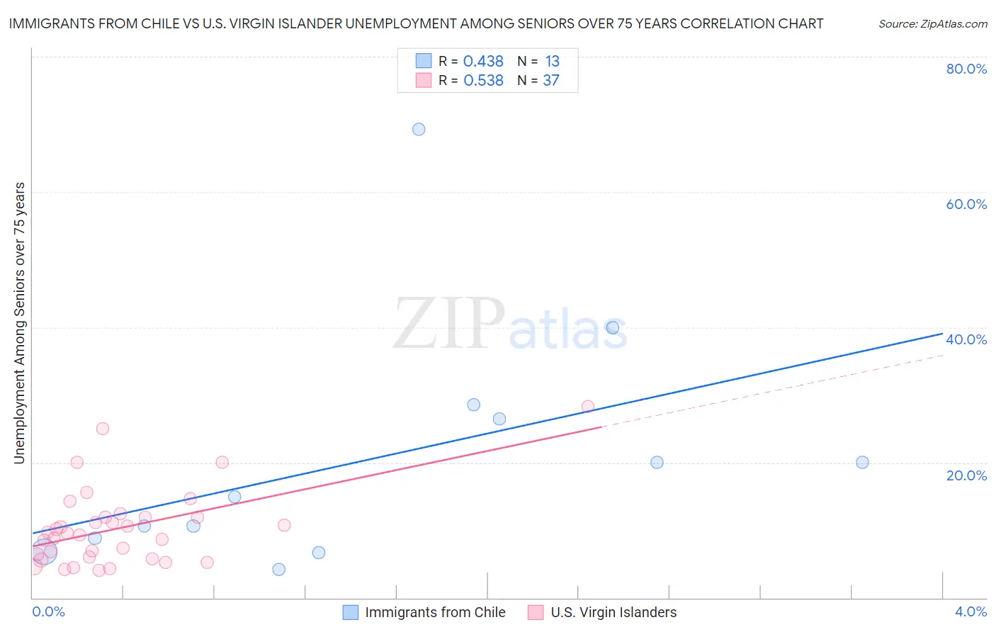 Immigrants from Chile vs U.S. Virgin Islander Unemployment Among Seniors over 75 years