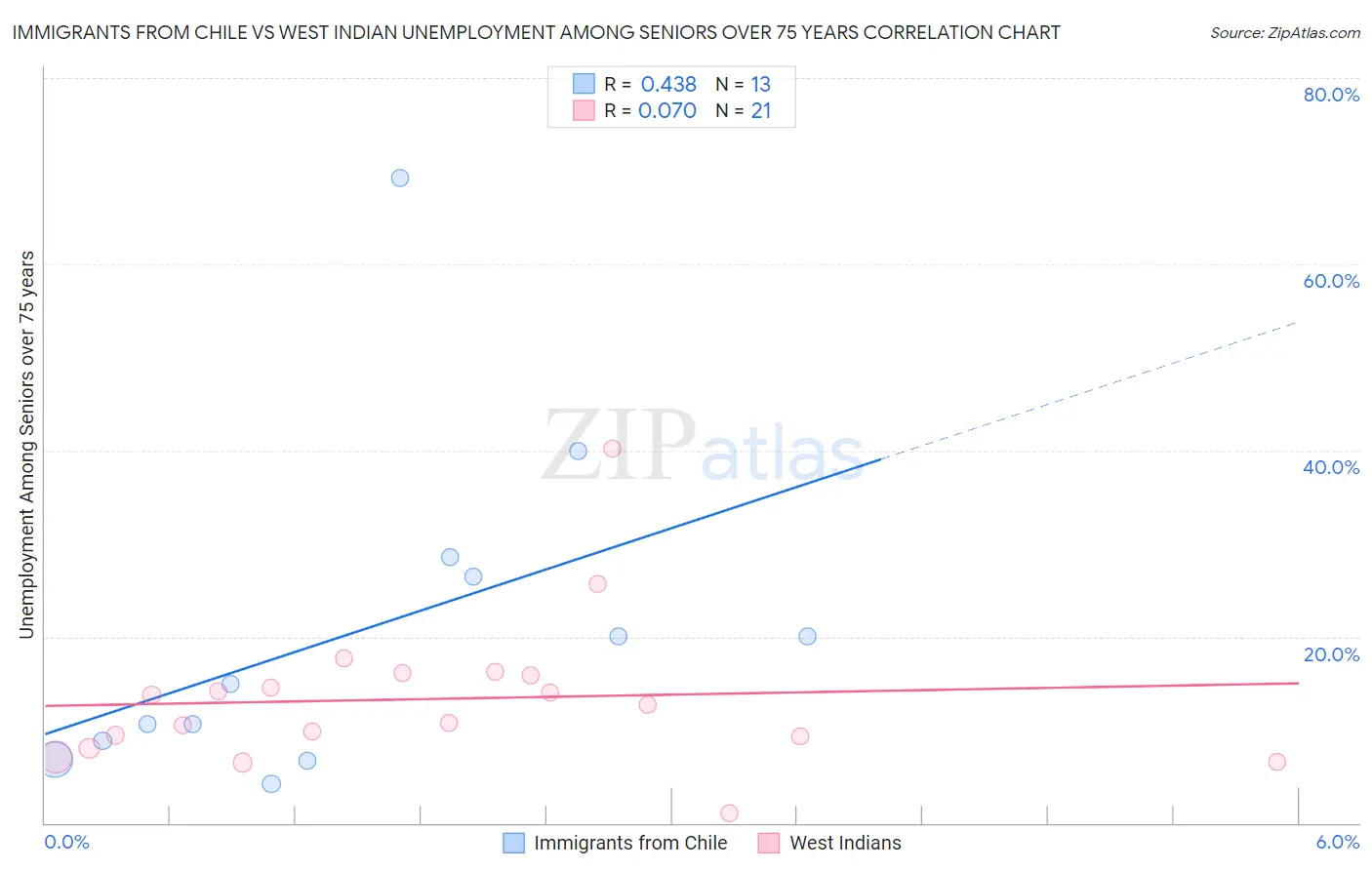 Immigrants from Chile vs West Indian Unemployment Among Seniors over 75 years