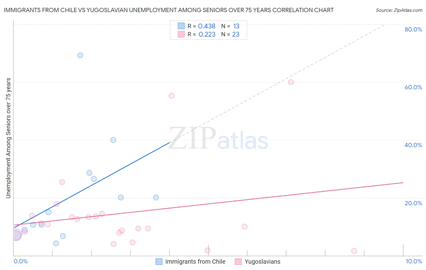 Immigrants from Chile vs Yugoslavian Unemployment Among Seniors over 75 years