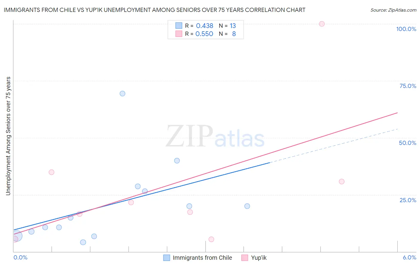 Immigrants from Chile vs Yup'ik Unemployment Among Seniors over 75 years