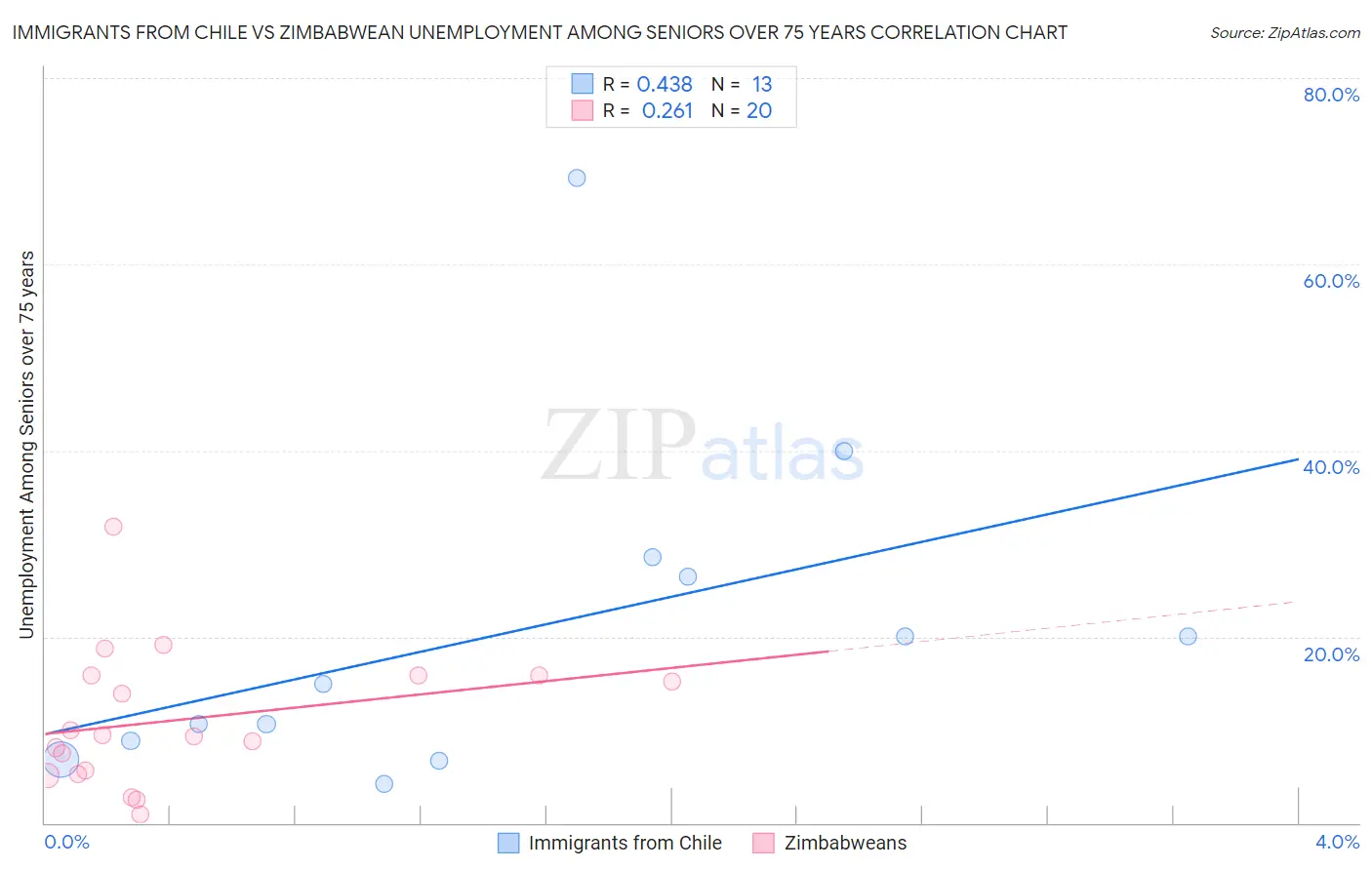 Immigrants from Chile vs Zimbabwean Unemployment Among Seniors over 75 years