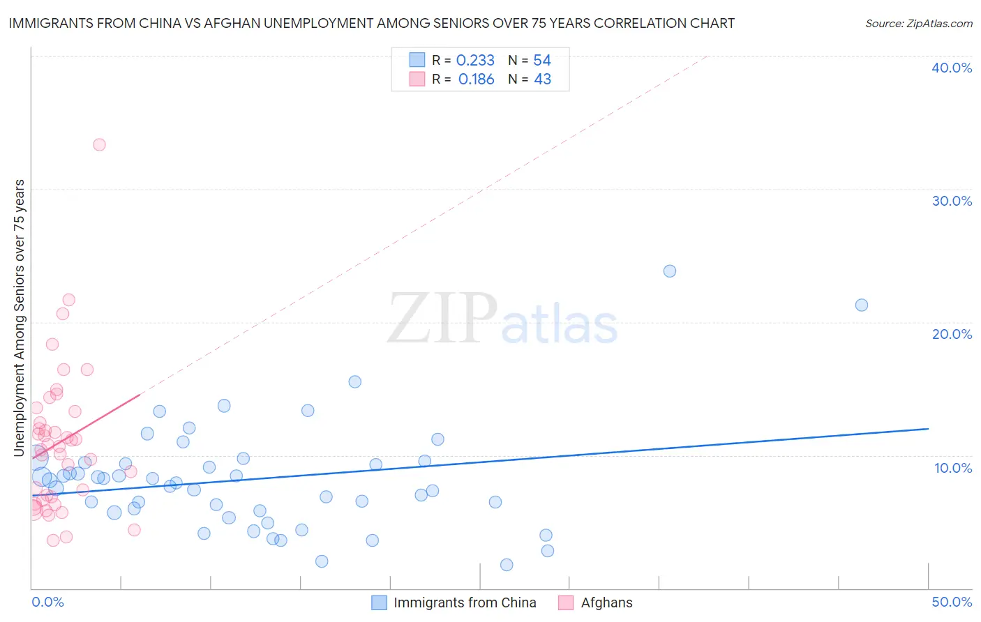 Immigrants from China vs Afghan Unemployment Among Seniors over 75 years