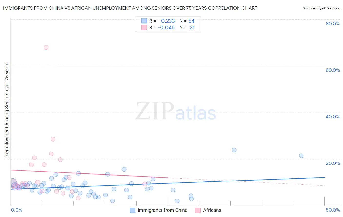 Immigrants from China vs African Unemployment Among Seniors over 75 years