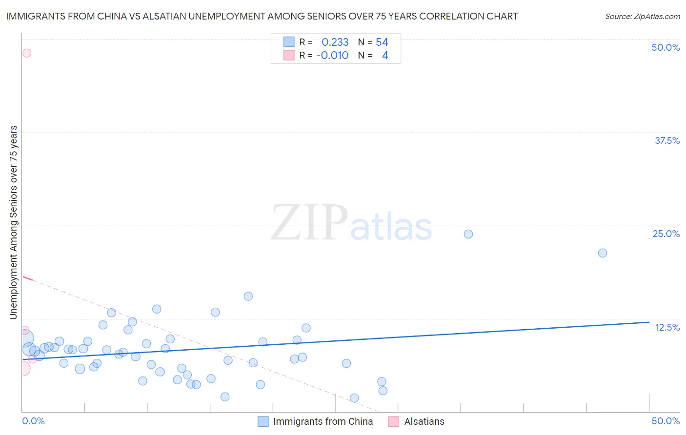 Immigrants from China vs Alsatian Unemployment Among Seniors over 75 years