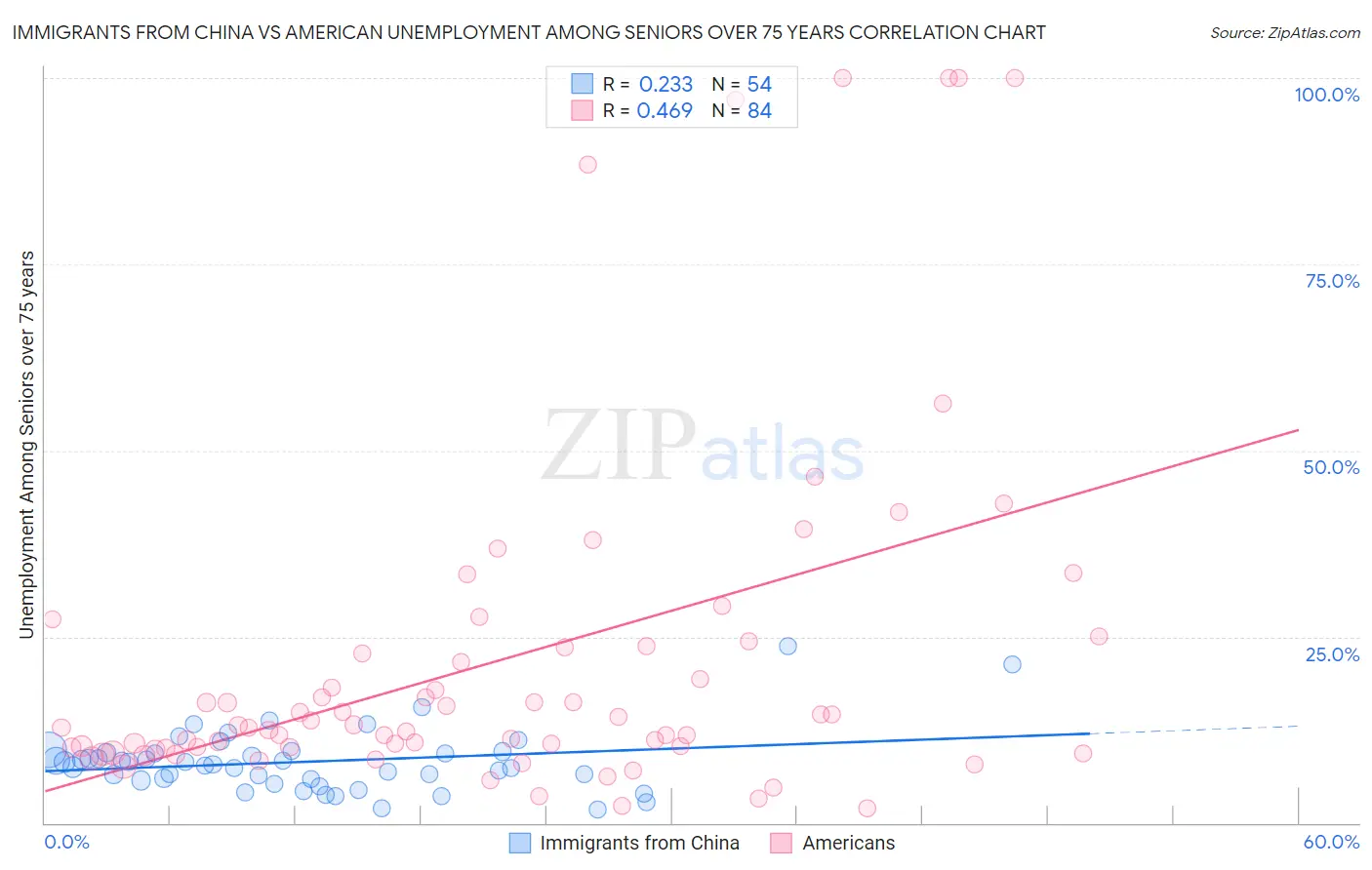 Immigrants from China vs American Unemployment Among Seniors over 75 years
