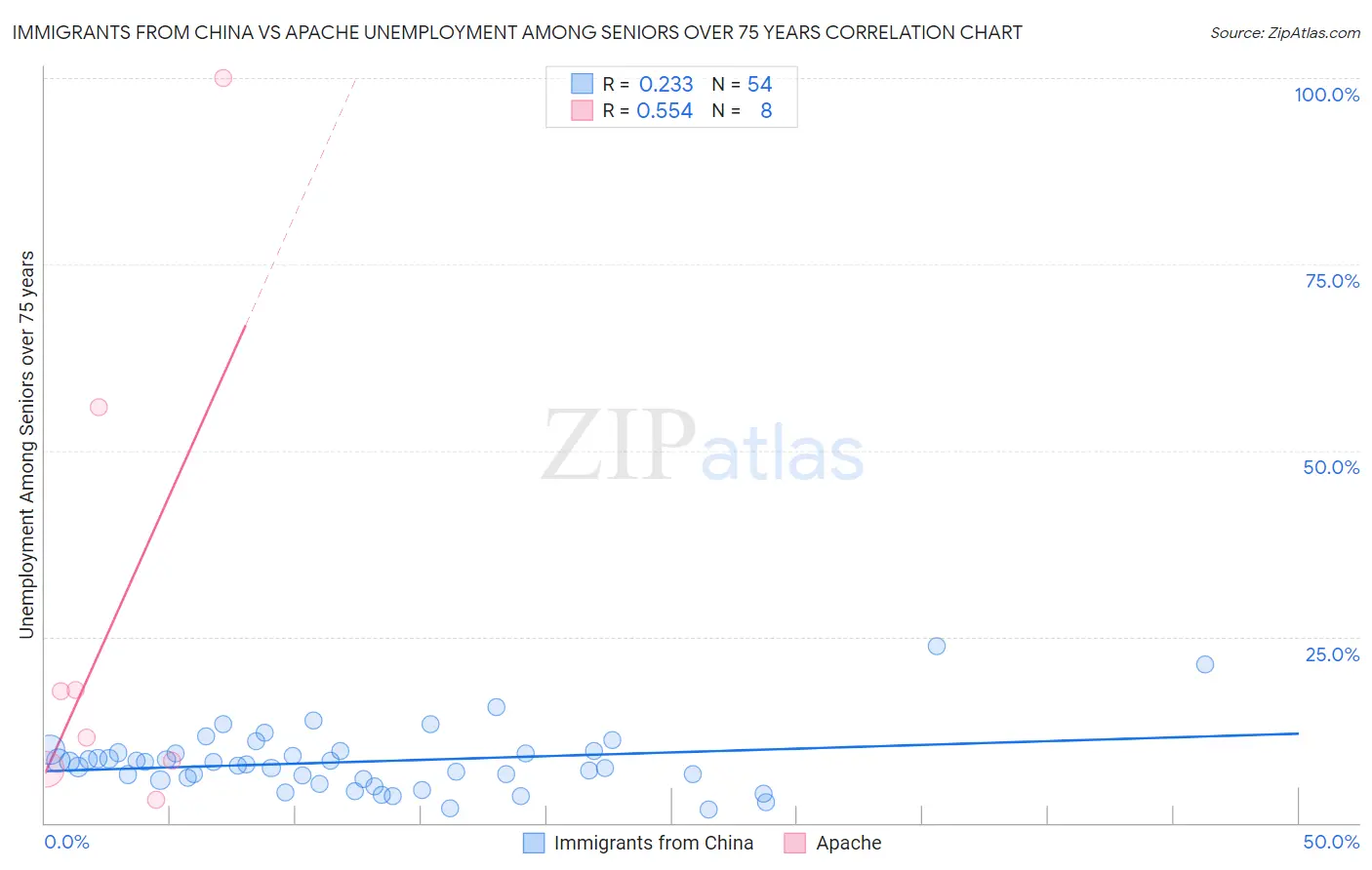 Immigrants from China vs Apache Unemployment Among Seniors over 75 years
