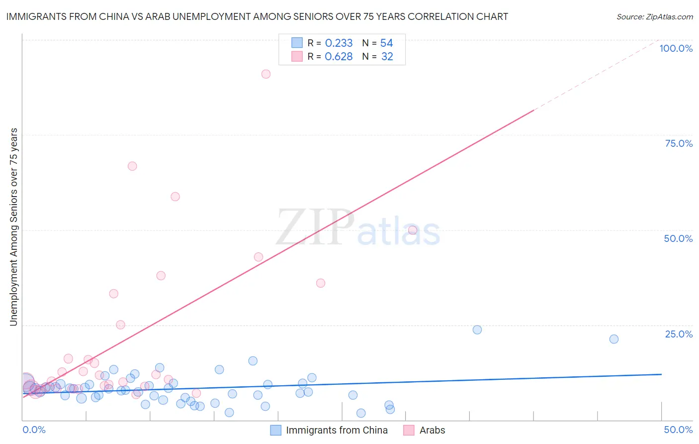 Immigrants from China vs Arab Unemployment Among Seniors over 75 years