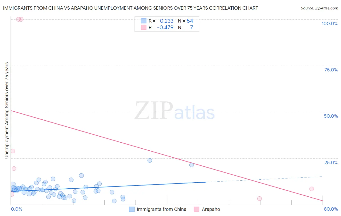 Immigrants from China vs Arapaho Unemployment Among Seniors over 75 years