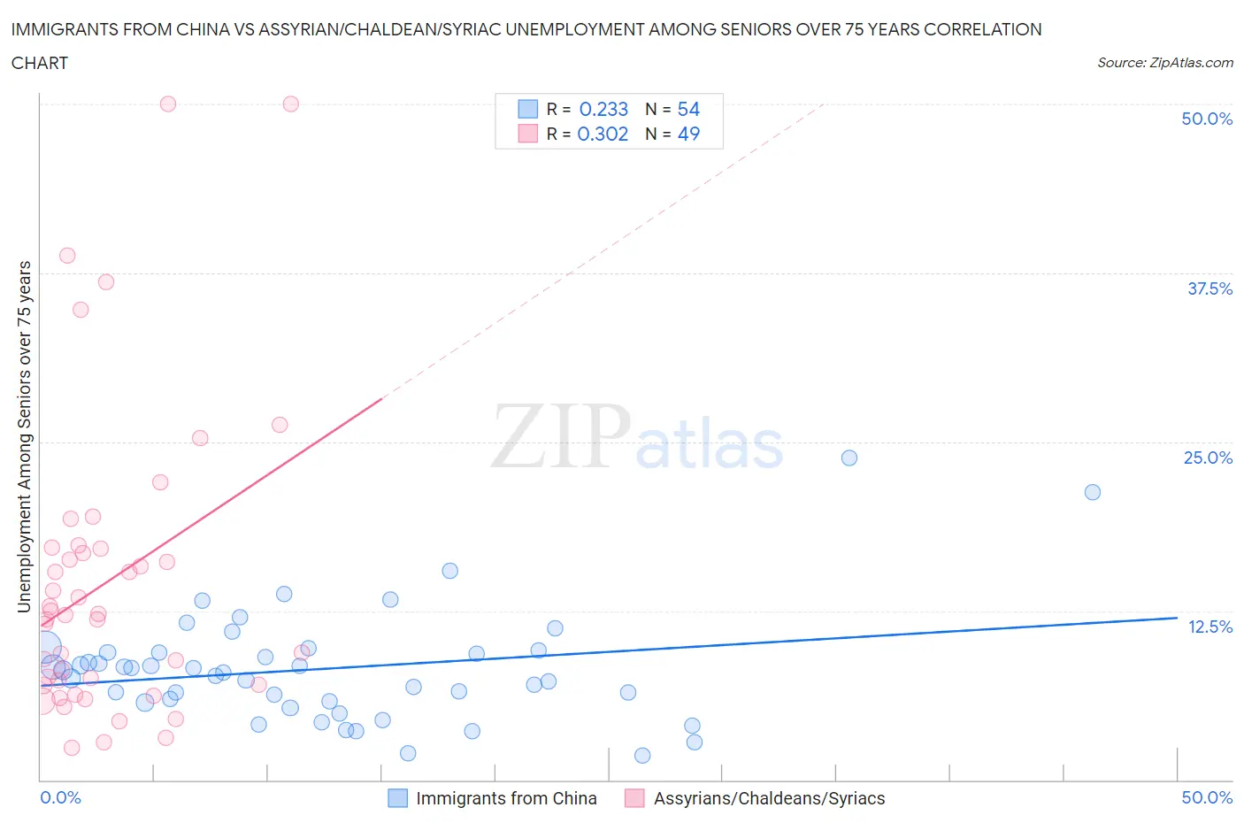 Immigrants from China vs Assyrian/Chaldean/Syriac Unemployment Among Seniors over 75 years