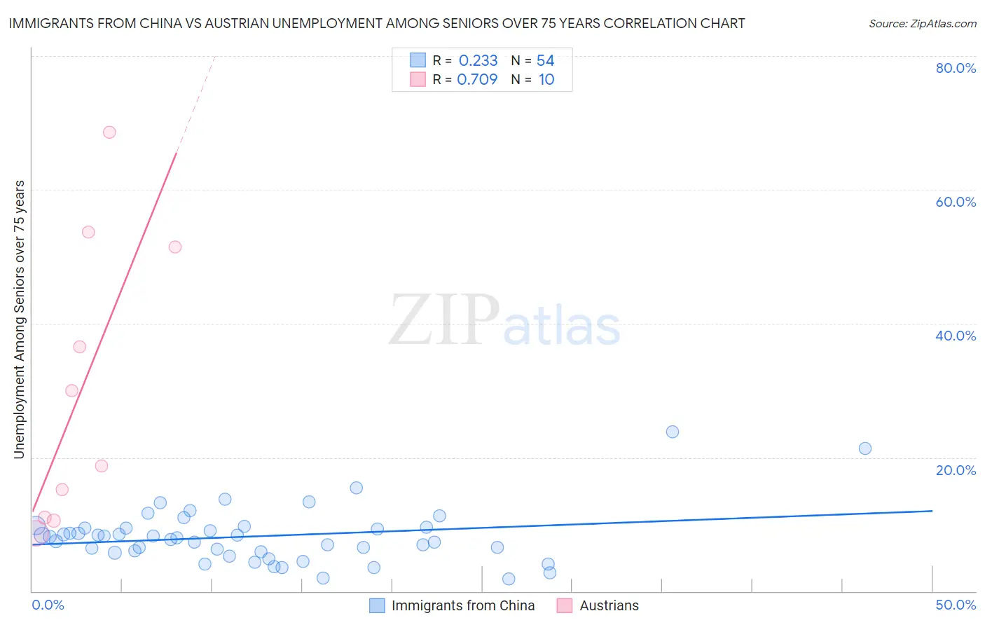 Immigrants from China vs Austrian Unemployment Among Seniors over 75 years