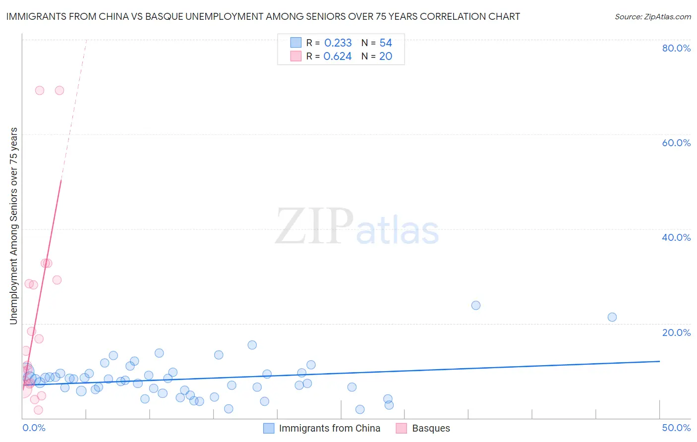 Immigrants from China vs Basque Unemployment Among Seniors over 75 years