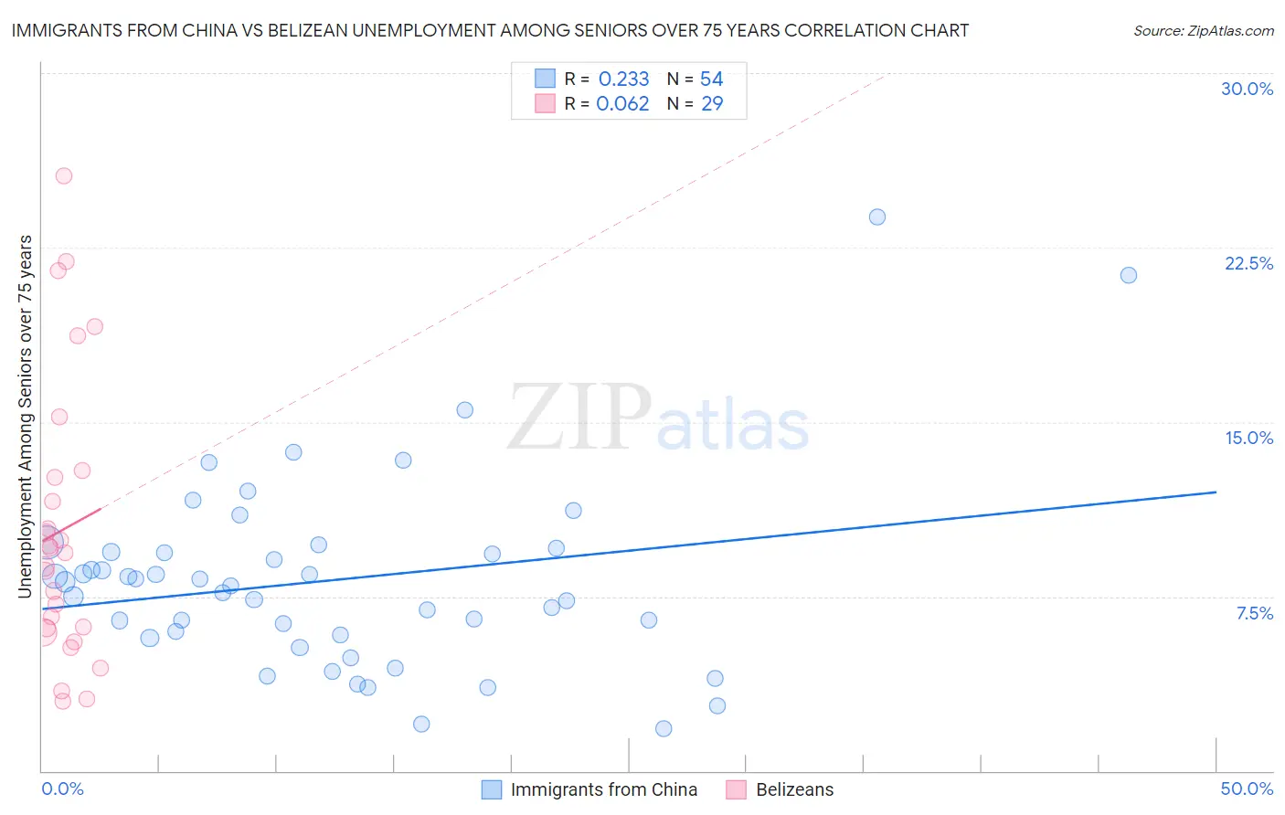Immigrants from China vs Belizean Unemployment Among Seniors over 75 years