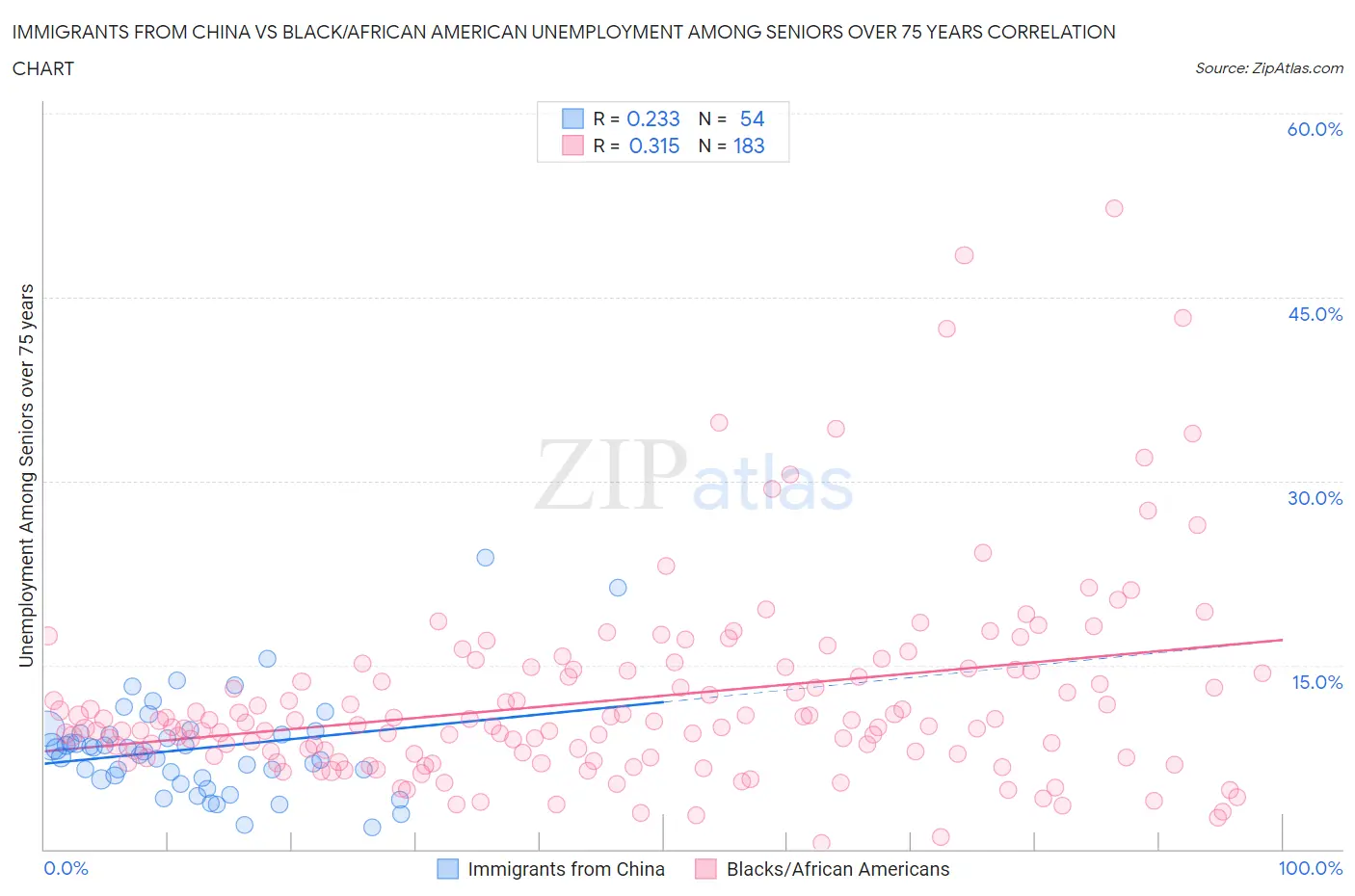 Immigrants from China vs Black/African American Unemployment Among Seniors over 75 years