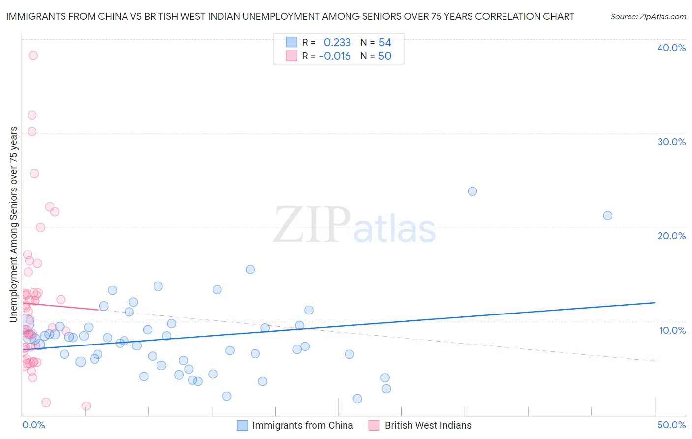 Immigrants from China vs British West Indian Unemployment Among Seniors over 75 years