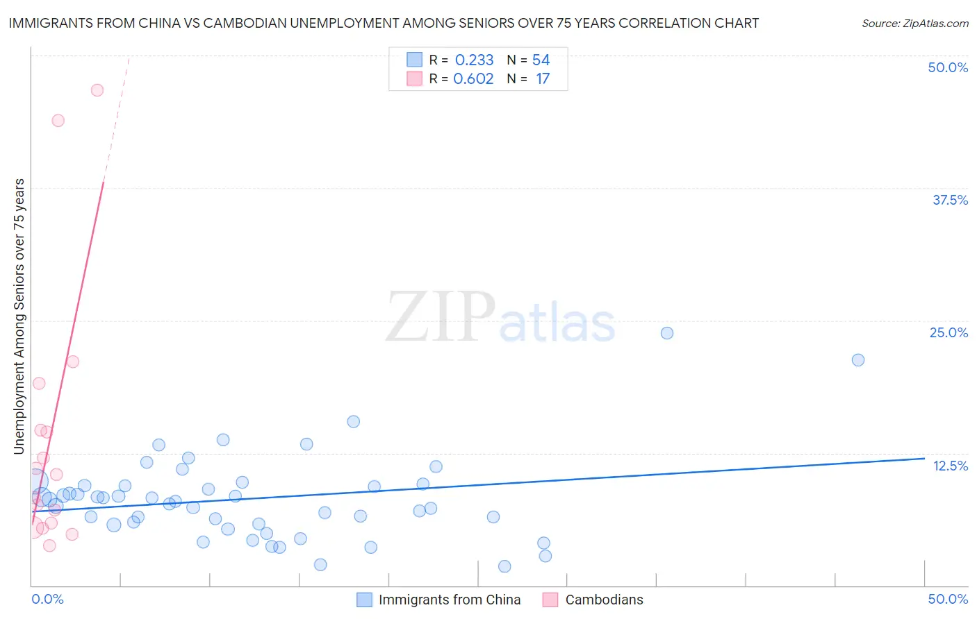 Immigrants from China vs Cambodian Unemployment Among Seniors over 75 years