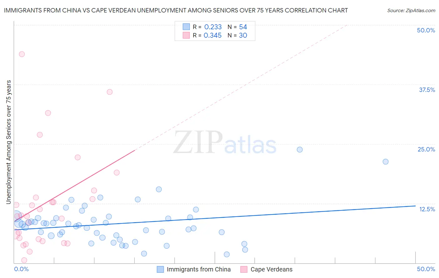 Immigrants from China vs Cape Verdean Unemployment Among Seniors over 75 years