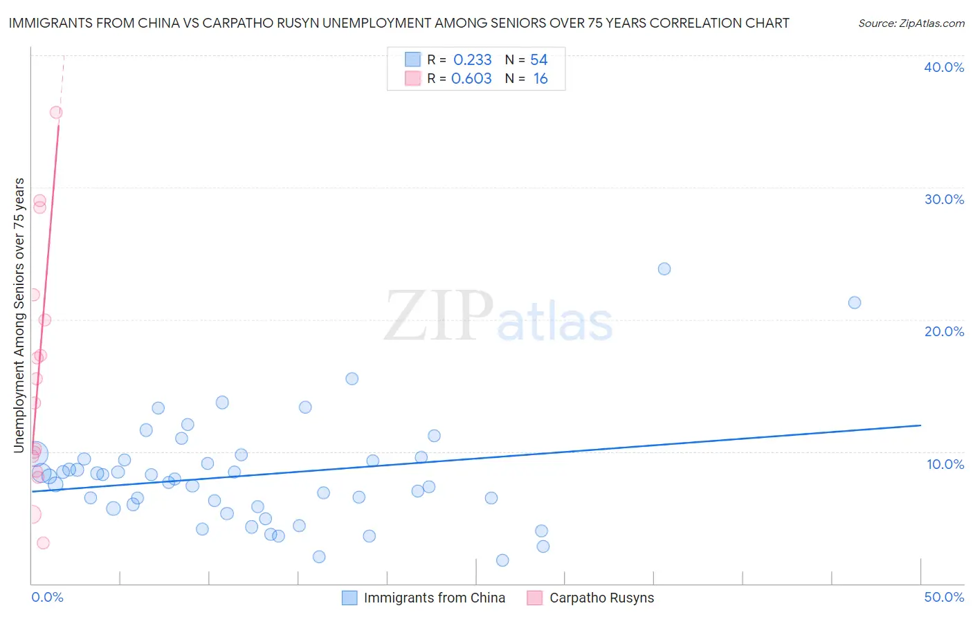 Immigrants from China vs Carpatho Rusyn Unemployment Among Seniors over 75 years