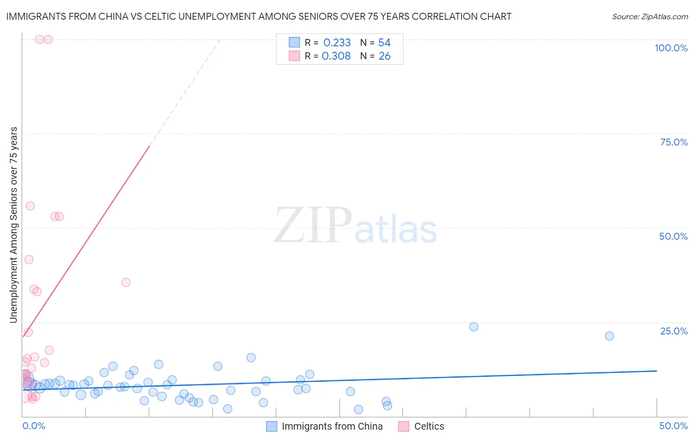 Immigrants from China vs Celtic Unemployment Among Seniors over 75 years