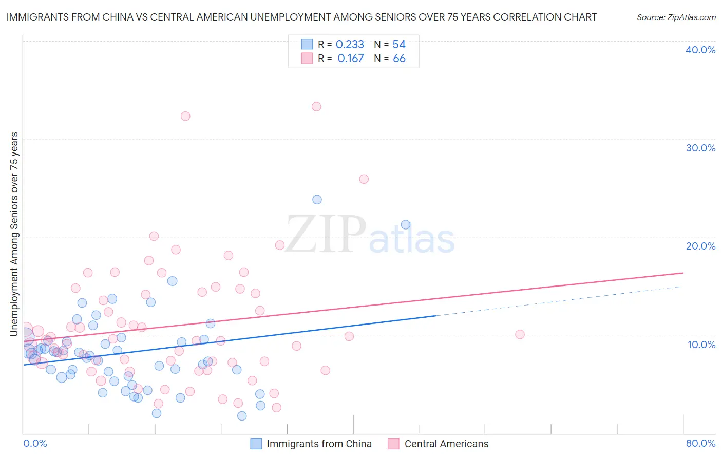 Immigrants from China vs Central American Unemployment Among Seniors over 75 years