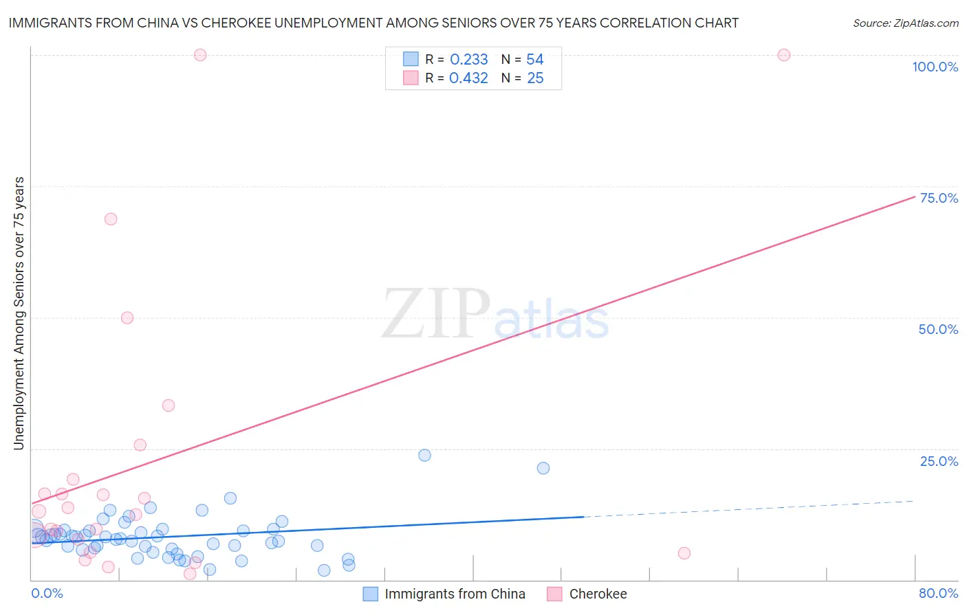 Immigrants from China vs Cherokee Unemployment Among Seniors over 75 years