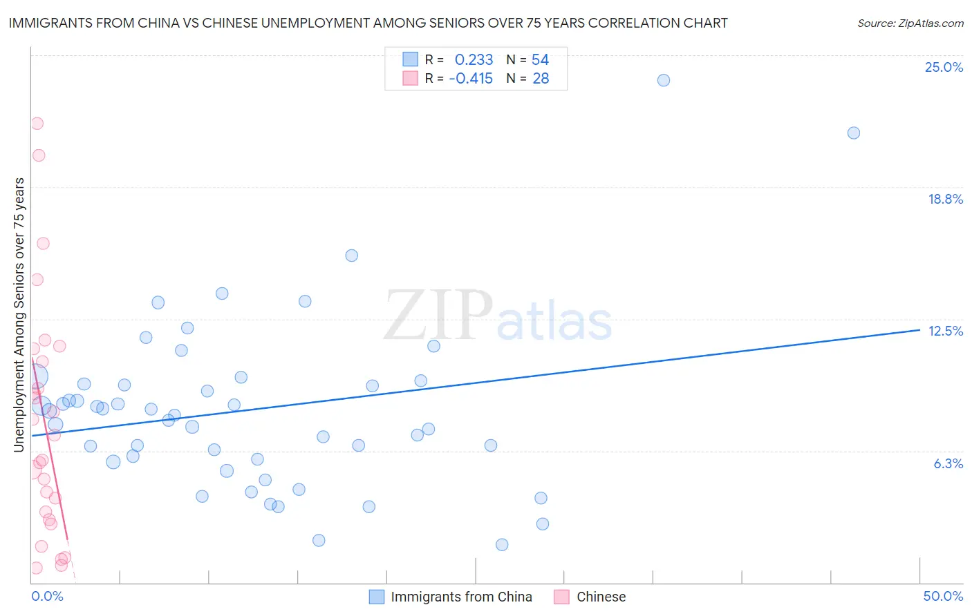 Immigrants from China vs Chinese Unemployment Among Seniors over 75 years