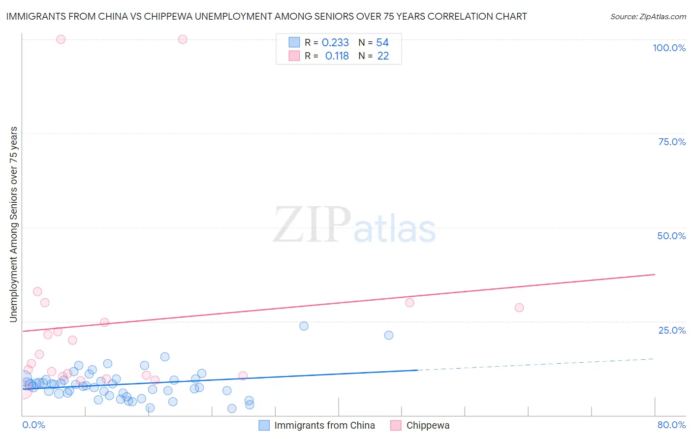Immigrants from China vs Chippewa Unemployment Among Seniors over 75 years