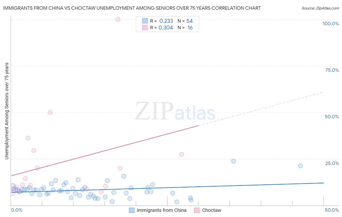 Immigrants from China vs Choctaw Unemployment Among Seniors over 75 years