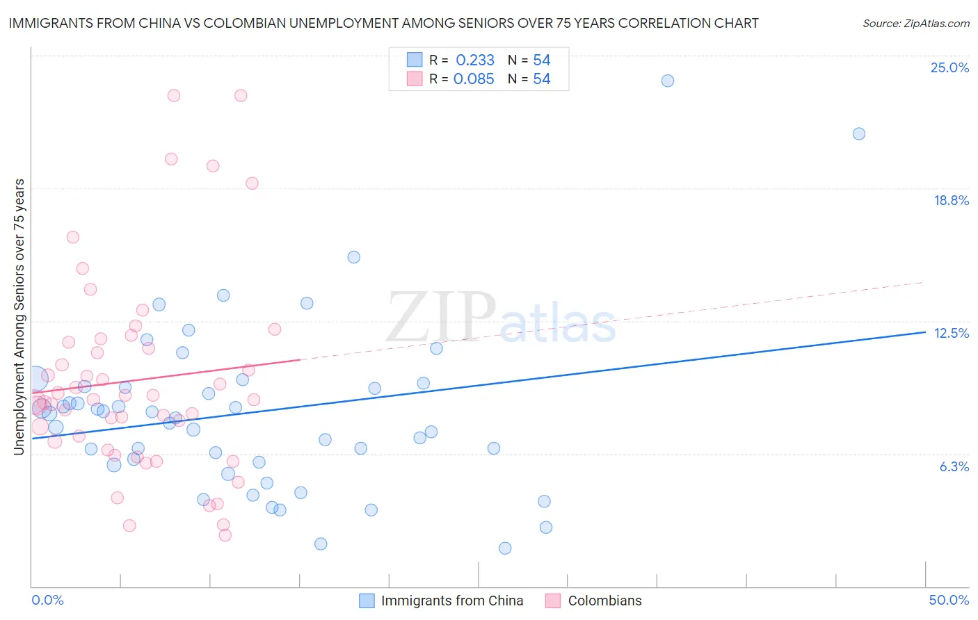 Immigrants from China vs Colombian Unemployment Among Seniors over 75 years