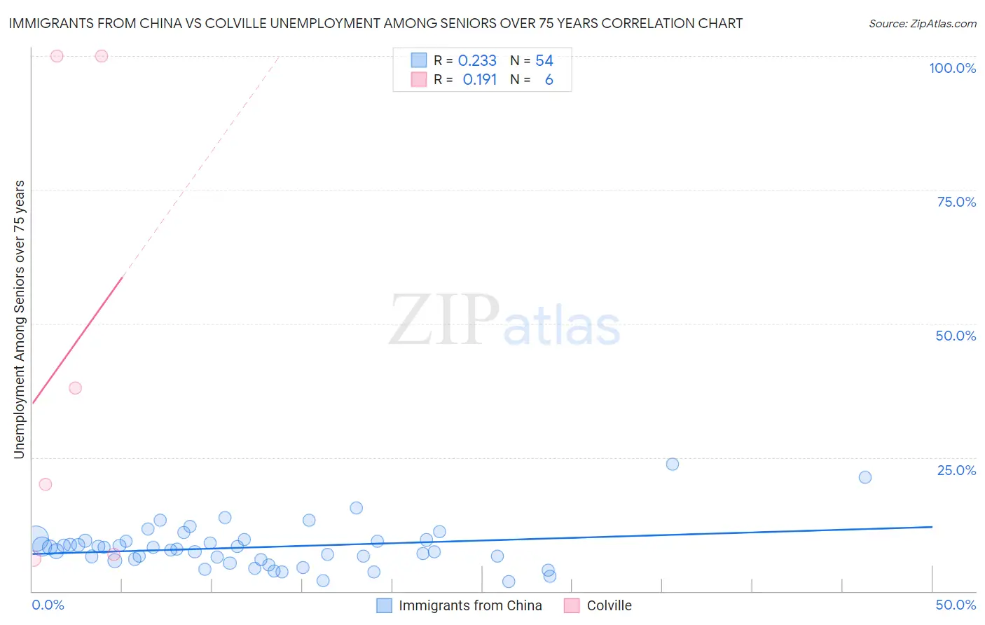 Immigrants from China vs Colville Unemployment Among Seniors over 75 years