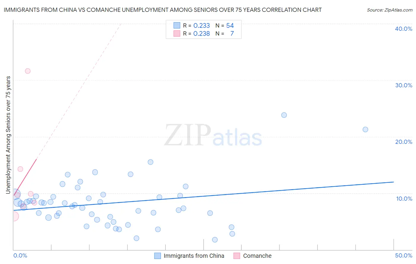 Immigrants from China vs Comanche Unemployment Among Seniors over 75 years