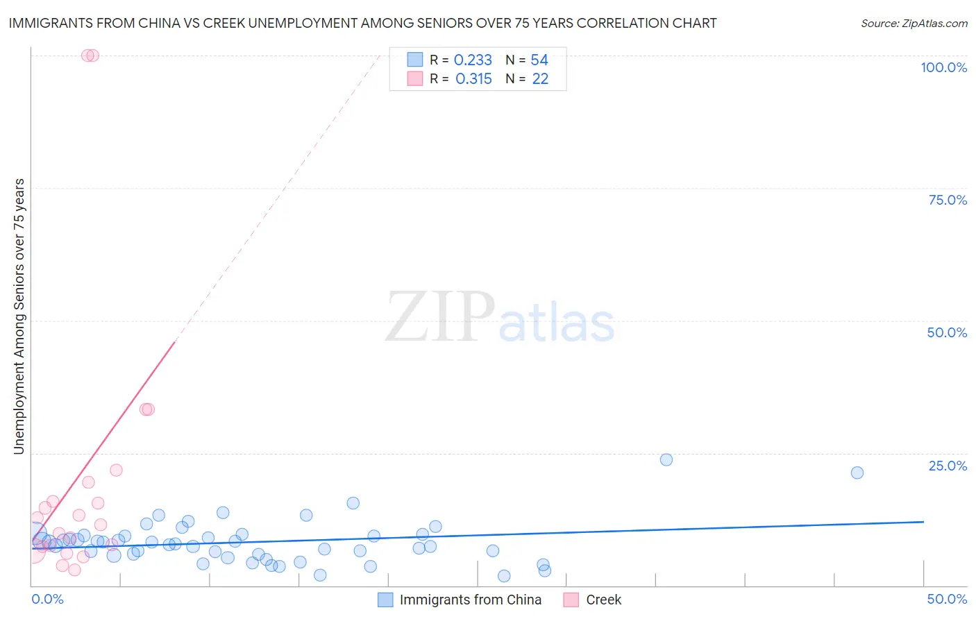 Immigrants from China vs Creek Unemployment Among Seniors over 75 years