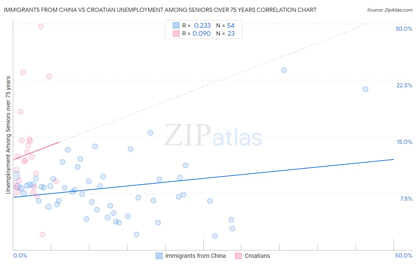 Immigrants from China vs Croatian Unemployment Among Seniors over 75 years