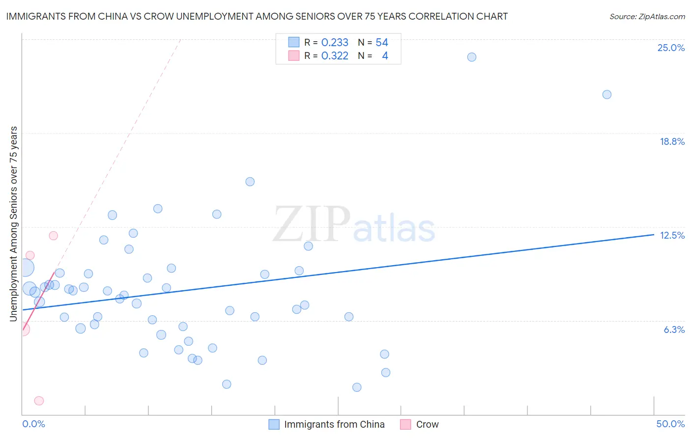 Immigrants from China vs Crow Unemployment Among Seniors over 75 years